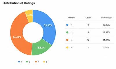 Distribution of Welcome Bonuses